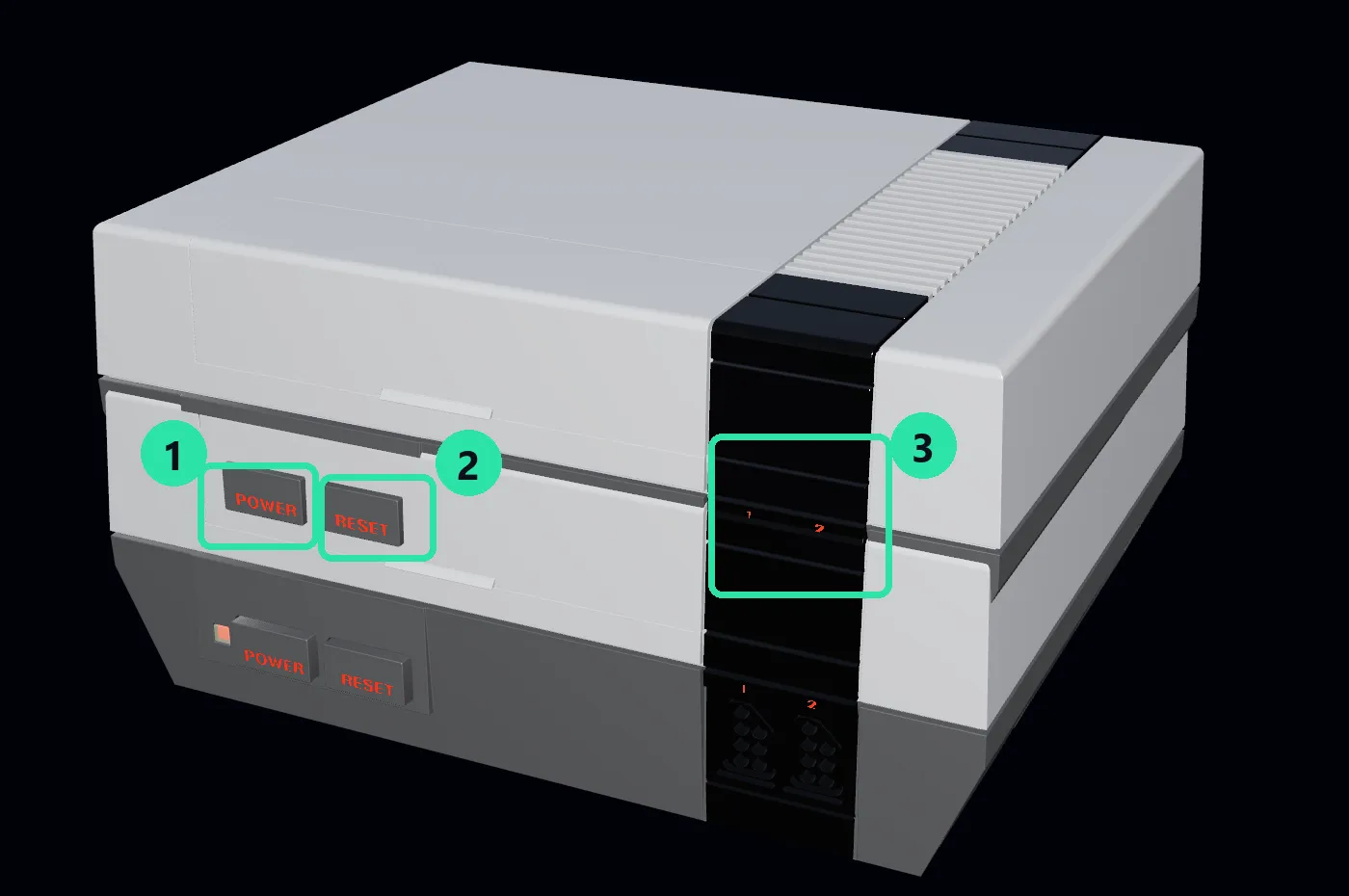 The front of the NES with three things circled: the POWER button marked 1, the RESET button marked 2, and the two controller ports marked 3.