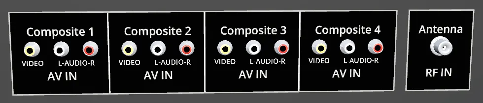 The back panel of a television: four blocks labeled Composite 1 to Composite 4 with yellow video and white and red audio sockets, and a separate Antenna block with an RF IN socket.